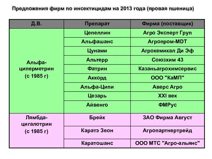 Предложения фирм по инсектицидам на 2013 года (яровая пшеница)