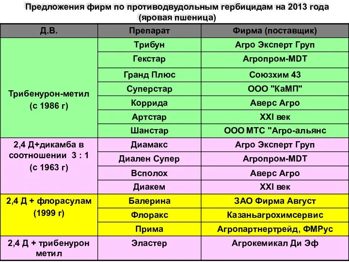 Предложения фирм по противодвудольным гербицидам на 2013 года (яровая пшеница)