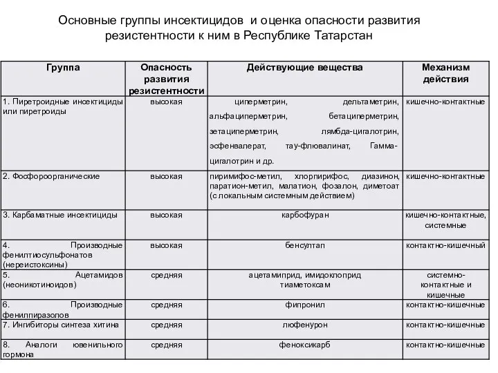 Основные группы инсектицидов и оценка опасности развития резистентности к ним в Республике Татарстан