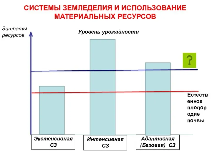 СИСТЕМЫ ЗЕМЛЕДЕЛИЯ И ИСПОЛЬЗОВАНИЕ МАТЕРИАЛЬНЫХ РЕСУРСОВ Затраты ресурсов Экстенсивная СЗ