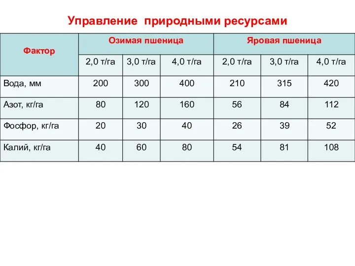 Управление природными ресурсами