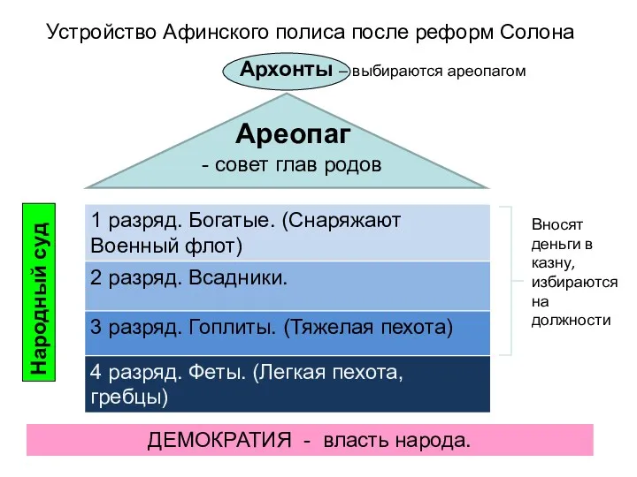 Ареопаг Вносят деньги в казну, избираются на должности - совет