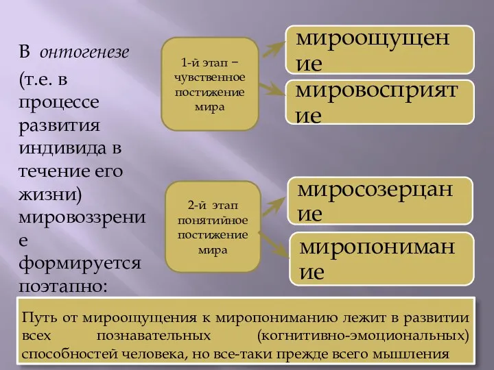 Путь от мироощущения к миропониманию лежит в развитии всех познавательных