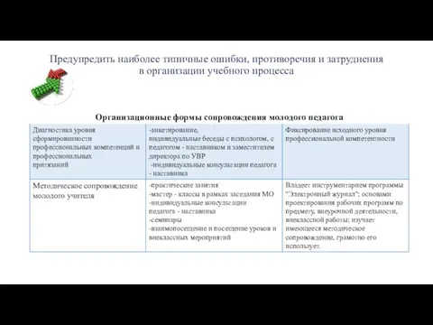 Предупредить наиболее типичные ошибки, противоречия и затруднения в организации учебного процесса