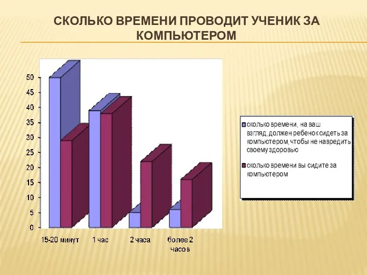 СКОЛЬКО ВРЕМЕНИ ПРОВОДИТ УЧЕНИК ЗА КОМПЬЮТЕРОМ