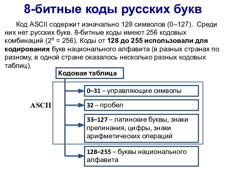 8-битные коды русских букв Код ASCII содержит изначально 128 символов