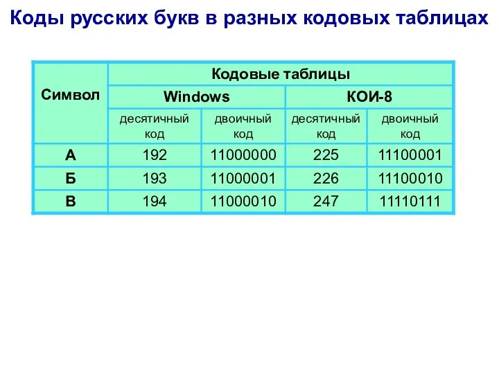 Коды русских букв в разных кодовых таблицах