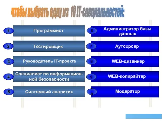 чтобы выбрать одну из 10 IT-специальностей: 1 2 3 4