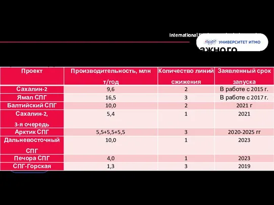 Лидеры среди проектов крупнотоннажного производства СПГ в России International Students and Scholars Rock