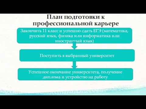 План подготовки к профессиональной карьере Закончить 11 класс и успешно сдать ЕГЭ (математика,