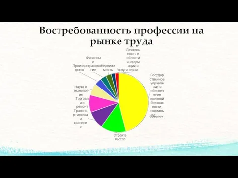 Востребованность профессии на рынке труда