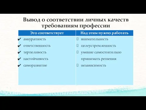 Вывод о соответствии личных качеств требованиям профессии