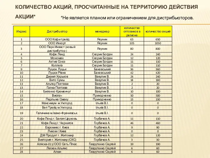 *Не является планом или ограничением для дистрибьюторов. КОЛИЧЕСТВО АКЦИЙ, ПРОСЧИТАННЫЕ НА ТЕРРИТОРИЮ ДЕЙСТВИЯ АКЦИИ*