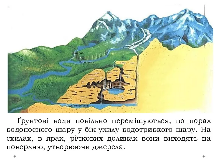 Ґрунтові води повільно переміщуються, по порах водоносного шару у бік