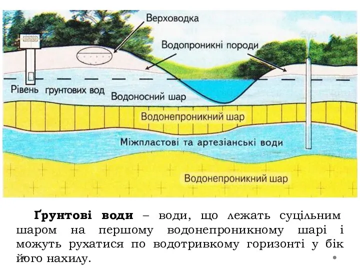 Ґрунтові води – води, що лежать суцільним шаром на першому водонепроникному шарі і