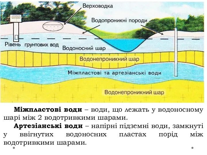 Міжпластові води – води, що лежать у водоносному шарі між