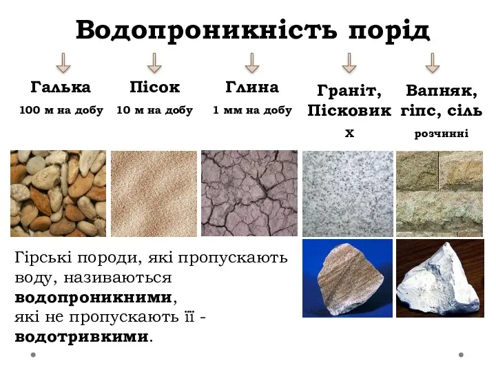 Водопроникність порід Галька 100 м на добу Пісок 10 м на добу Глина