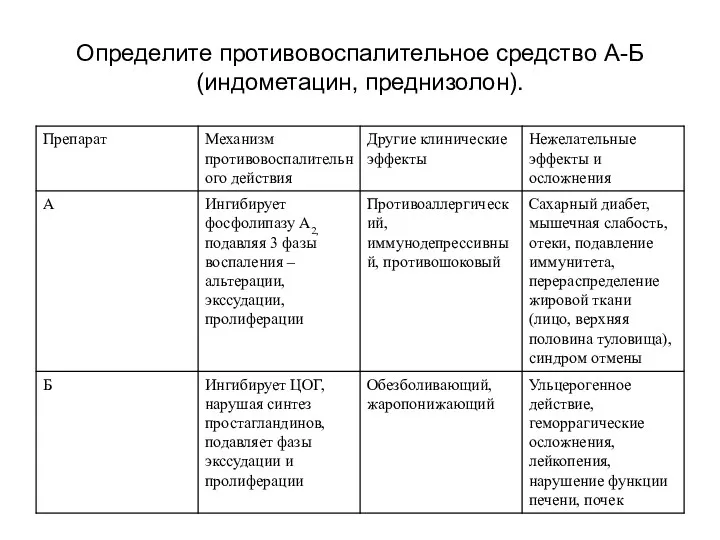 Определите противовоспалительное средство А-Б (индометацин, преднизолон).