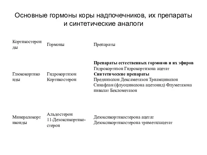 Основные гормоны коры надпочечников, их препараты и синтетические аналоги