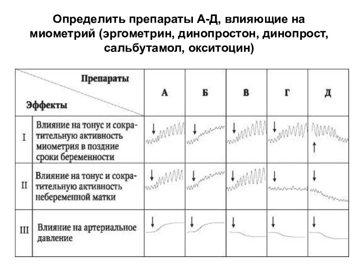 Определить препараты А-Д, влияющие на миометрий (эргометрин, динопростон, динопрост, сальбутамол, окситоцин)