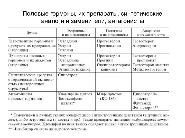 Половые гормоны, их препараты, синтетические аналоги и заменители, антагонисты