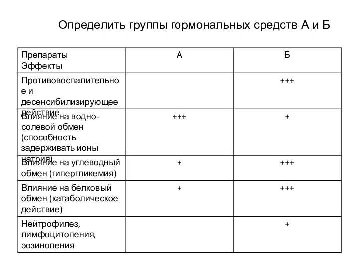 Определить группы гормональных средств А и Б