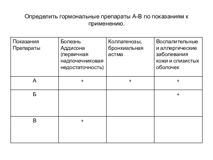 Определить гормональные препараты А-В по показаниям к применению.