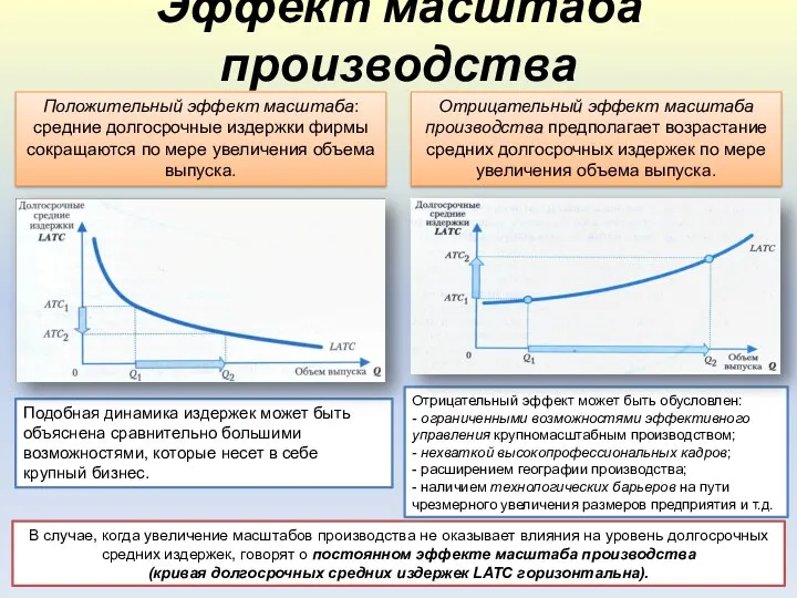 Эффект масштаба производства Положительный эффект масштаба: средние долгосрочные издержки фирмы