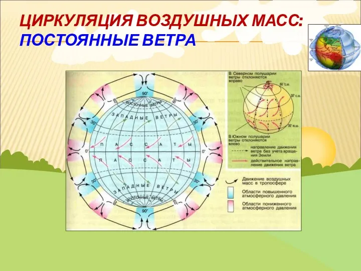 ЦИРКУЛЯЦИЯ ВОЗДУШНЫХ МАСС: ПОСТОЯННЫЕ ВЕТРА