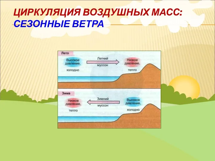 ЦИРКУЛЯЦИЯ ВОЗДУШНЫХ МАСС: СЕЗОННЫЕ ВЕТРА