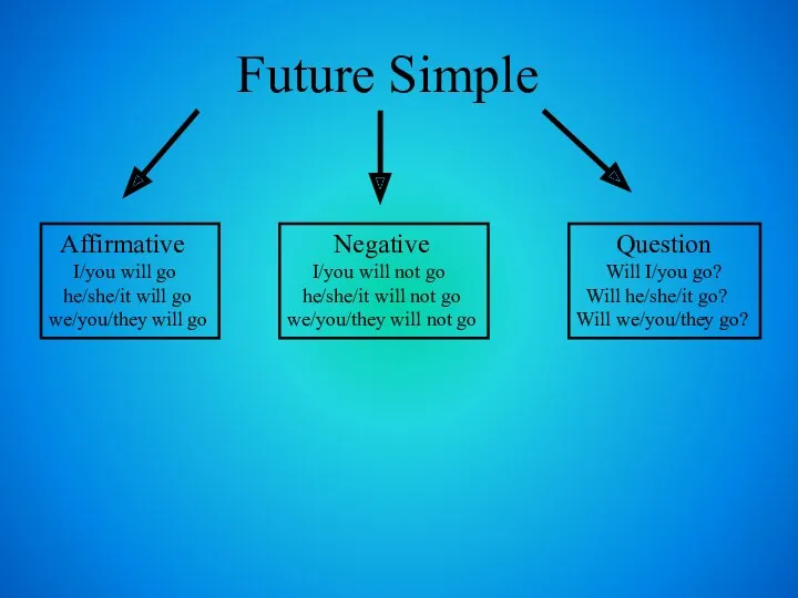 Future Simple Affirmative I/you will go he/she/it will go we/you/they