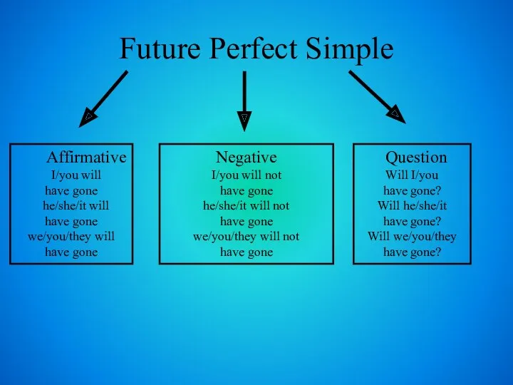 Future Perfect Simple Affirmative I/you will have gone he/she/it will