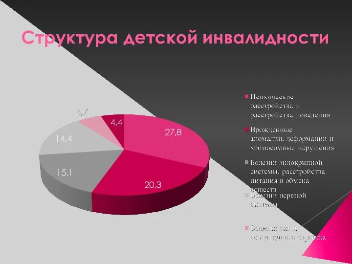 Структура детской инвалидности