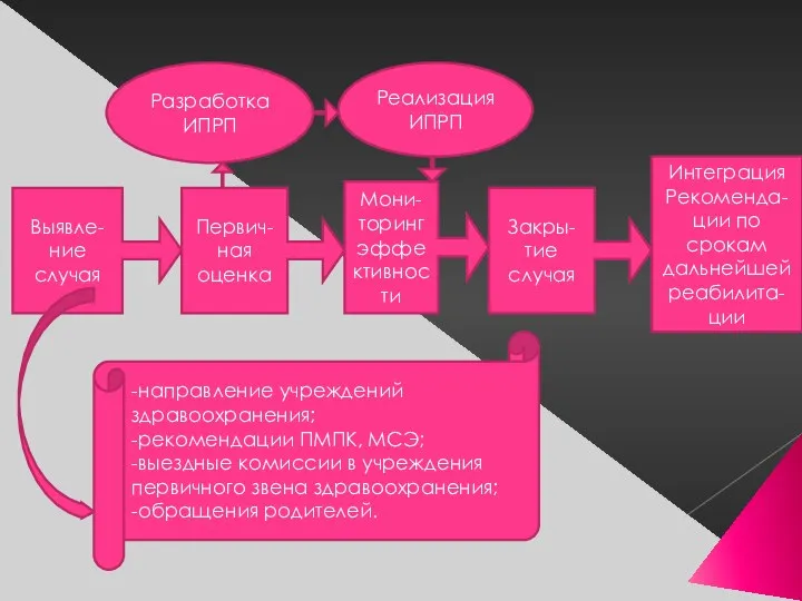 Выявле-ние случая Первич-ная оценка Мони-торинг эффективности Закры-тие случая Интеграция Рекоменда-ции