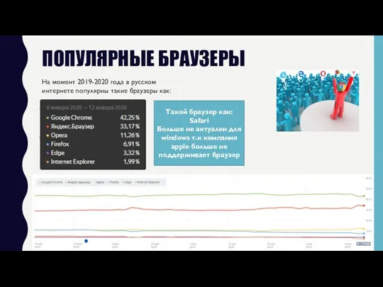 ПОПУЛЯРНЫЕ БРАУЗЕРЫ На момент 2019-2020 года в русском интернете популярны