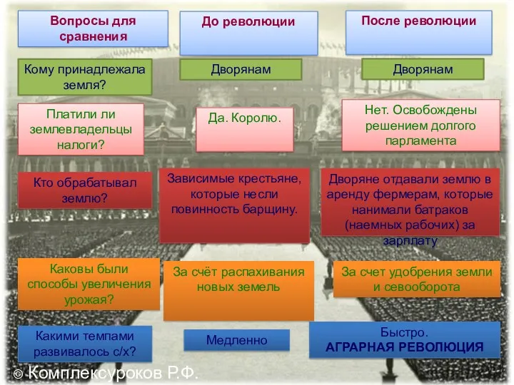 Вопросы для сравнения Кому принадлежала земля? Платили ли землевладельцы налоги?