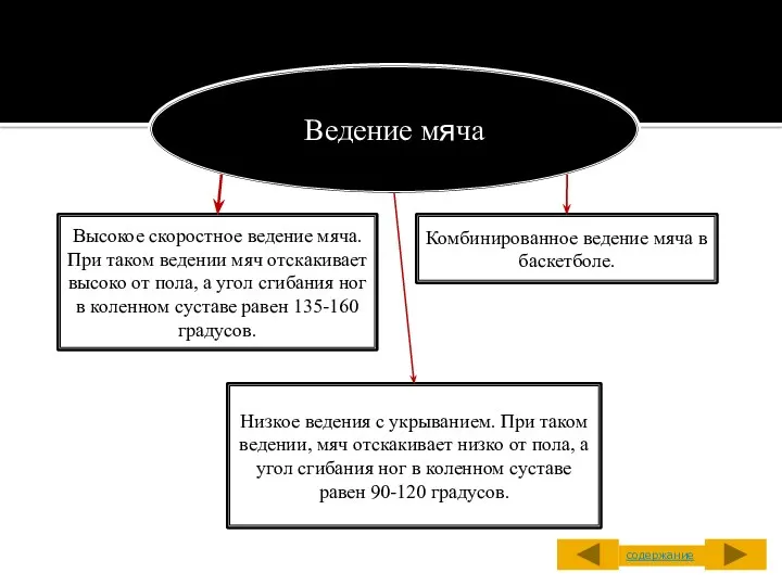 Ведение мяча Высокое скоростное ведение мяча. При таком ведении мяч