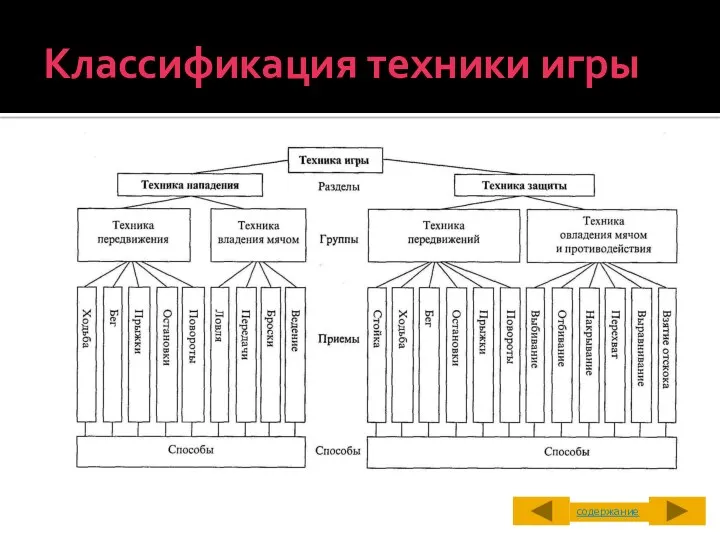 Классификация техники игры содержание