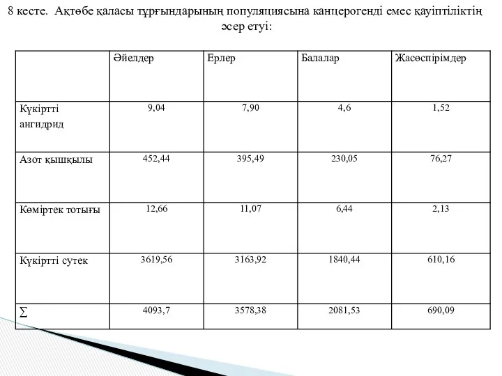 8 кесте. Ақтөбе қаласы тұрғындарының популяциясына канцерогенді емес қауіптіліктің әсер етуі: