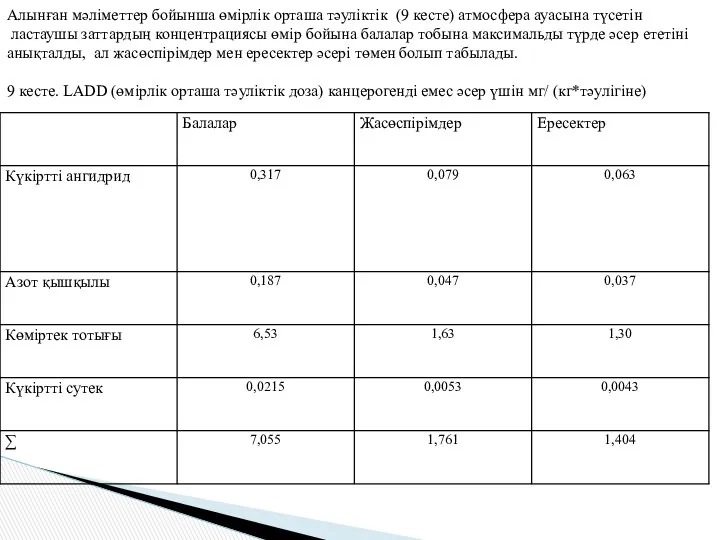 Алынған мәліметтер бойынша өмірлік орташа тәуліктік (9 кесте) атмосфера ауасына