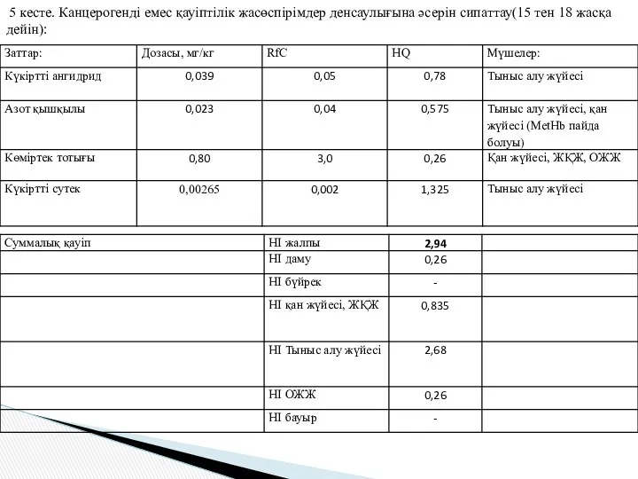 5 кесте. Канцерогенді емес қауіптілік жасөспірімдер денсаулығына әсерін сипаттау(15 тен 18 жасқа дейін):