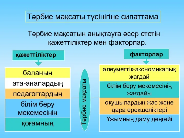 Тәрбие мақсатын анықтауға әсер ететін қажеттіліктер мен факторлар. қажеттіліктер факторлар Тәрбие мақсаты Тәрбие мақсаты түсінігіне сипаттама