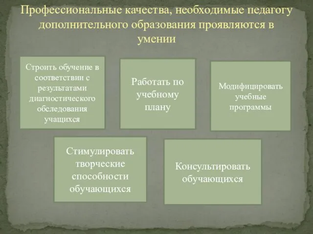 Профессиональные качества, необходимые педагогу дополнительного образования проявляются в умении Строить