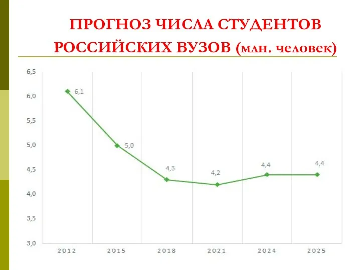 ПРОГНОЗ ЧИСЛА СТУДЕНТОВ РОССИЙСКИХ ВУЗОВ (млн. человек)