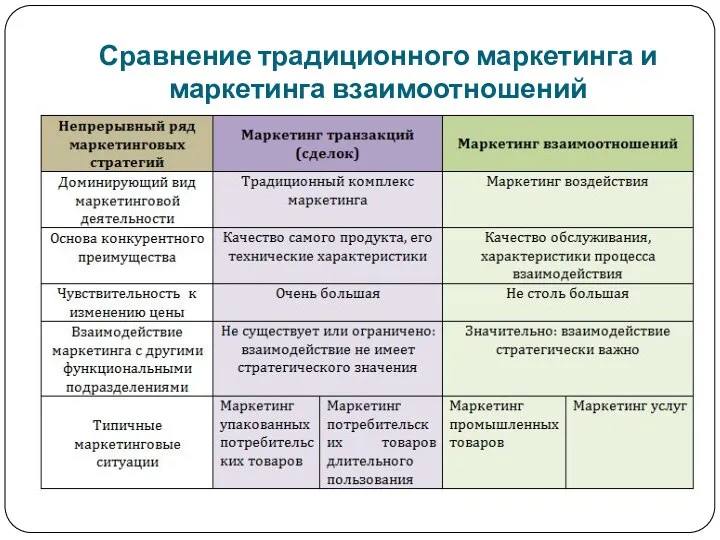 Сравнение традиционного маркетинга и маркетинга взаимоотношений