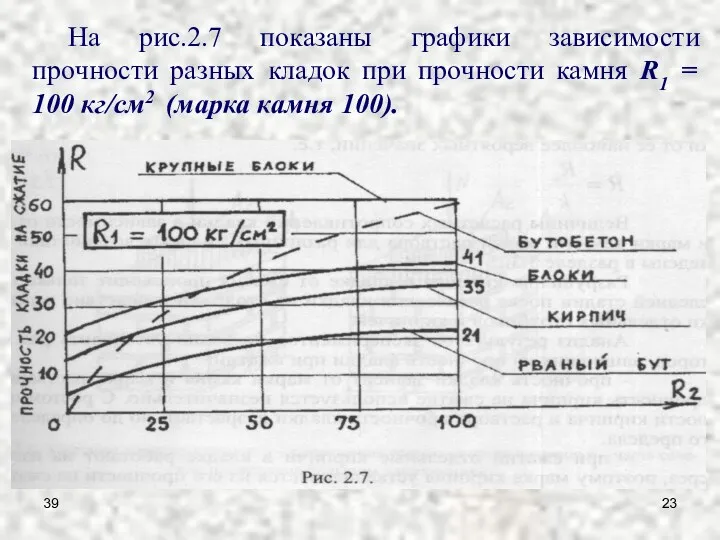 39 На рис.2.7 показаны графики зависимости прочности разных кладок при