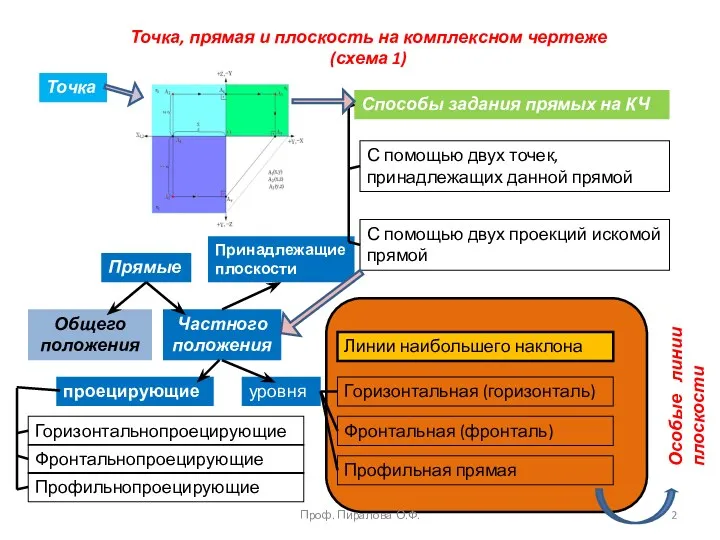 Принадлежащие плоскости Точка, прямая и плоскость на комплексном чертеже (схема