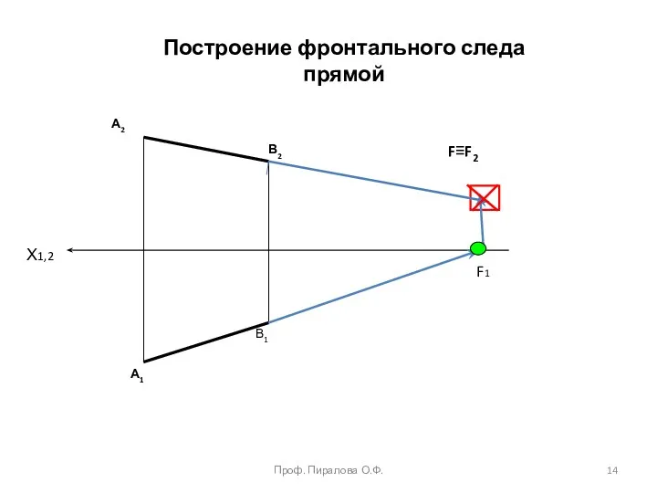 F1 Проф. Пиралова О.Ф. Построение фронтального следа прямой А1 В1 В2 А2 F≡F2 Х1,2