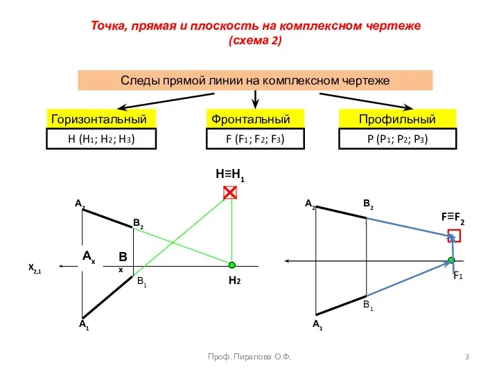 Точка, прямая и плоскость на комплексном чертеже (схема 2) Проф. Пиралова О.Ф.