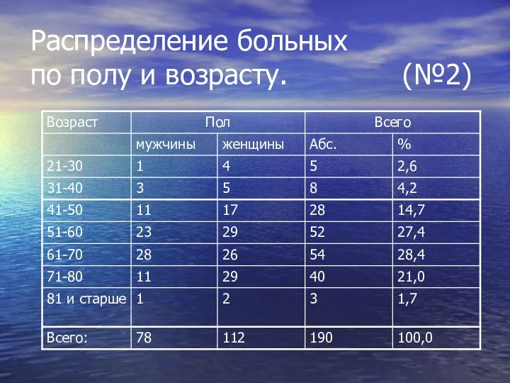 Распределение больных по полу и возрасту. (№2)